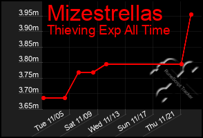 Total Graph of Mizestrellas