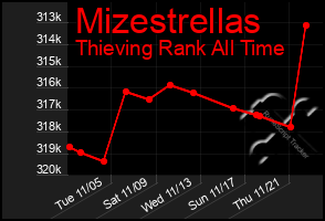 Total Graph of Mizestrellas