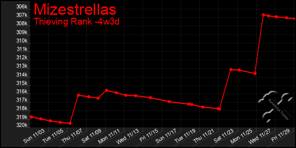 Last 31 Days Graph of Mizestrellas