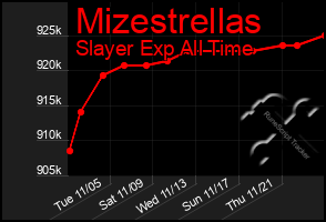 Total Graph of Mizestrellas