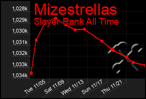 Total Graph of Mizestrellas