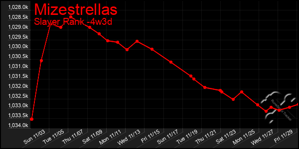 Last 31 Days Graph of Mizestrellas