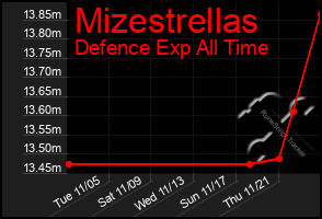 Total Graph of Mizestrellas