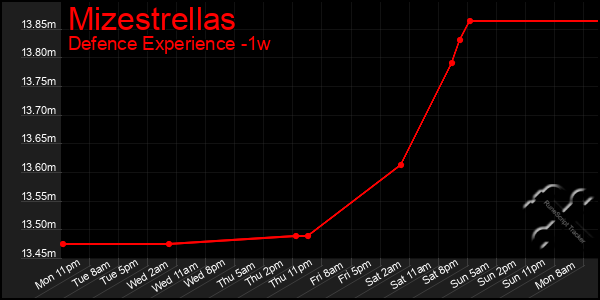 Last 7 Days Graph of Mizestrellas