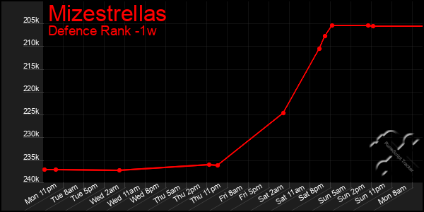 Last 7 Days Graph of Mizestrellas