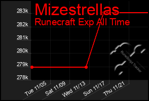 Total Graph of Mizestrellas