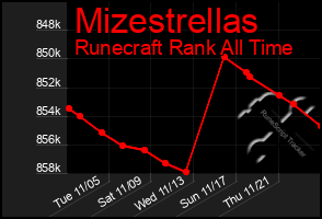 Total Graph of Mizestrellas