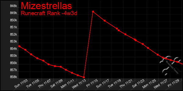 Last 31 Days Graph of Mizestrellas