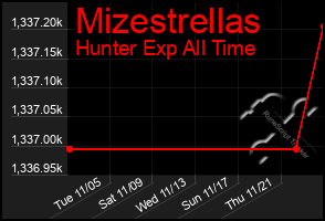 Total Graph of Mizestrellas