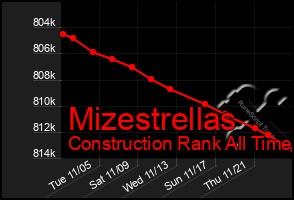 Total Graph of Mizestrellas