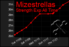 Total Graph of Mizestrellas