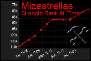 Total Graph of Mizestrellas