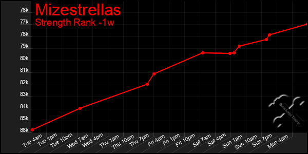 Last 7 Days Graph of Mizestrellas