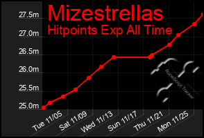 Total Graph of Mizestrellas