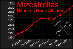 Total Graph of Mizestrellas