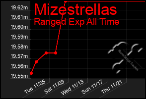 Total Graph of Mizestrellas