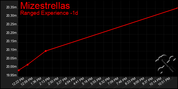 Last 24 Hours Graph of Mizestrellas