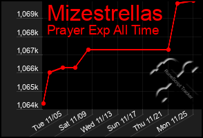 Total Graph of Mizestrellas