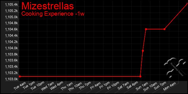 Last 7 Days Graph of Mizestrellas