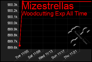 Total Graph of Mizestrellas