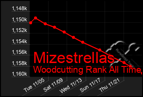 Total Graph of Mizestrellas