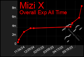Total Graph of Mizi X