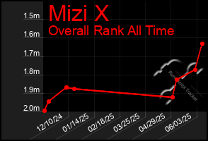 Total Graph of Mizi X