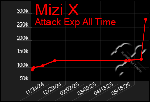Total Graph of Mizi X