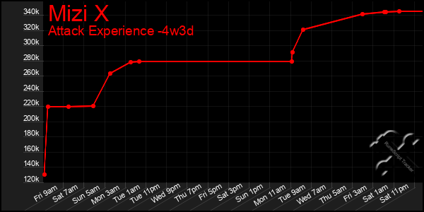 Last 31 Days Graph of Mizi X