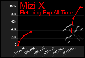 Total Graph of Mizi X