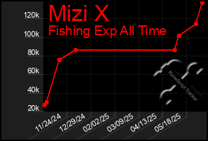 Total Graph of Mizi X