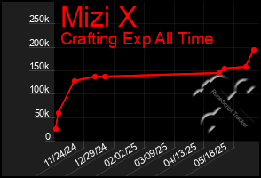 Total Graph of Mizi X