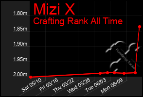 Total Graph of Mizi X