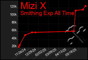 Total Graph of Mizi X