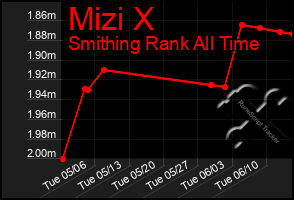 Total Graph of Mizi X