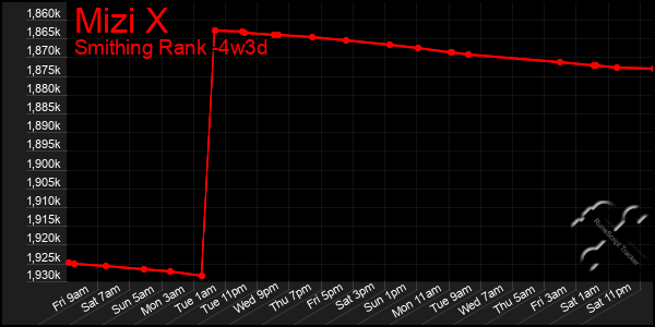 Last 31 Days Graph of Mizi X