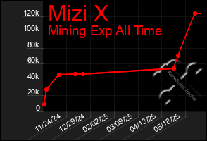 Total Graph of Mizi X