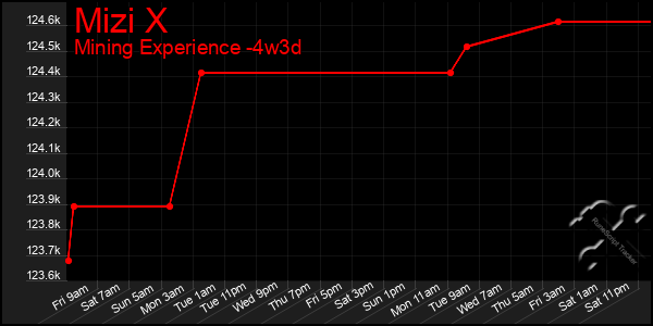 Last 31 Days Graph of Mizi X