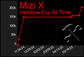 Total Graph of Mizi X