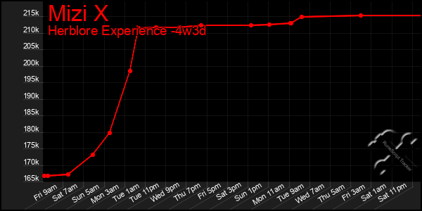 Last 31 Days Graph of Mizi X