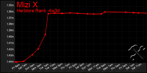 Last 31 Days Graph of Mizi X