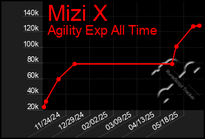 Total Graph of Mizi X