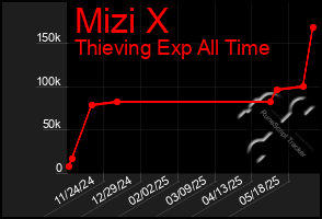 Total Graph of Mizi X
