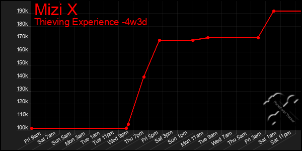 Last 31 Days Graph of Mizi X