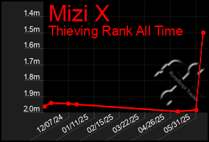 Total Graph of Mizi X
