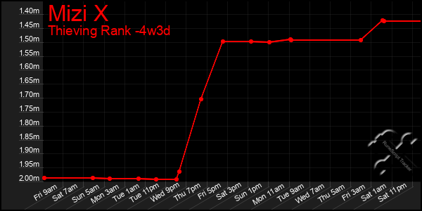 Last 31 Days Graph of Mizi X
