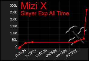 Total Graph of Mizi X