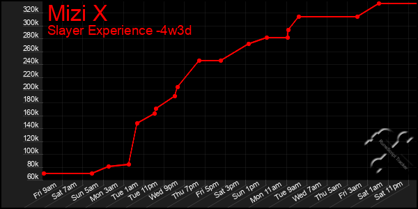 Last 31 Days Graph of Mizi X