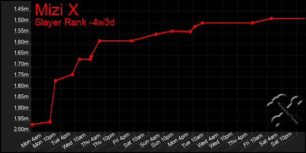 Last 31 Days Graph of Mizi X