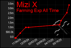Total Graph of Mizi X